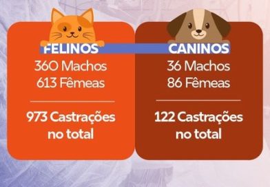 Tupi Paulista – Balanço da castração de cães e gatos