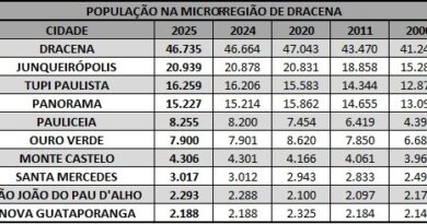Tupi Paulista está com numero de 16.259 habitantes segundo IBGE