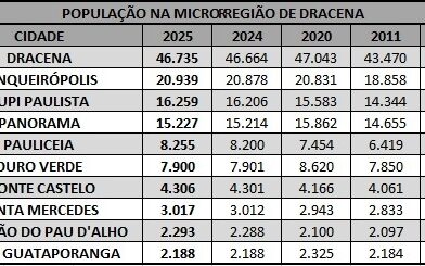 Tupi Paulista está com numero de 16.259 habitantes segundo IBGE