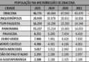 Tupi Paulista está com numero de 16.259 habitantes segundo IBGE
