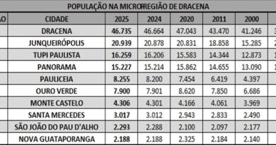 Tupi Paulista está com numero de 16.259 habitantes segundo IBGE