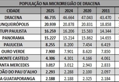Tupi Paulista está com numero de 16.259 habitantes segundo IBGE