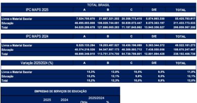 Educação movimenta cerca de R$ 267 bilhões em 2025 Educação movimenta cerca de R$ 267 bilhões em 2025