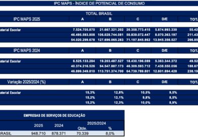 Educação movimenta cerca de R$ 267 bilhões em 2025